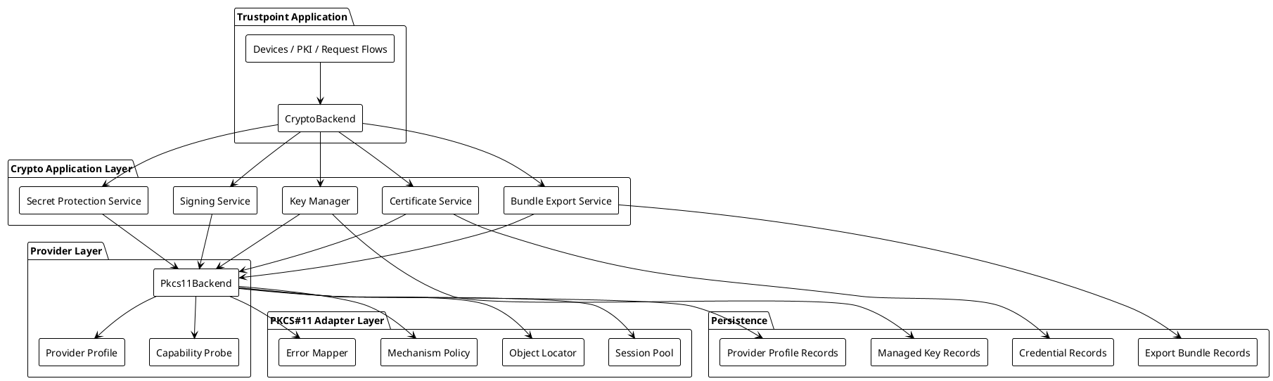 @startuml
!theme plain
skinparam componentStyle rectangle

package "Trustpoint Application" {
  [Devices / PKI / Request Flows] as App
  [CryptoBackend] as Backend
}

package "Crypto Application Layer" {
  [Key Manager]
  [Certificate Service]
  [Signing Service]
  [Bundle Export Service]
  [Secret Protection Service]
}

package "Provider Layer" {
  [Pkcs11Backend]
  [Provider Profile]
  [Capability Probe]
}

package "PKCS#11 Adapter Layer" {
  [Session Pool]
  [Object Locator]
  [Mechanism Policy]
  [Error Mapper]
}

package "Persistence" {
  [Managed Key Records]
  [Credential Records]
  [Export Bundle Records]
  [Provider Profile Records]
}

App --> Backend
Backend --> [Key Manager]
Backend --> [Certificate Service]
Backend --> [Signing Service]
Backend --> [Bundle Export Service]
Backend --> [Secret Protection Service]

[Key Manager] --> [Pkcs11Backend]
[Certificate Service] --> [Pkcs11Backend]
[Signing Service] --> [Pkcs11Backend]
[Bundle Export Service] --> [Pkcs11Backend]
[Secret Protection Service] --> [Pkcs11Backend]

[Pkcs11Backend] --> [Provider Profile]
[Pkcs11Backend] --> [Capability Probe]
[Pkcs11Backend] --> [Session Pool]
[Pkcs11Backend] --> [Object Locator]
[Pkcs11Backend] --> [Mechanism Policy]
[Pkcs11Backend] --> [Error Mapper]

[Key Manager] --> [Managed Key Records]
[Certificate Service] --> [Credential Records]
[Bundle Export Service] --> [Export Bundle Records]
[Pkcs11Backend] --> [Provider Profile Records]
@enduml