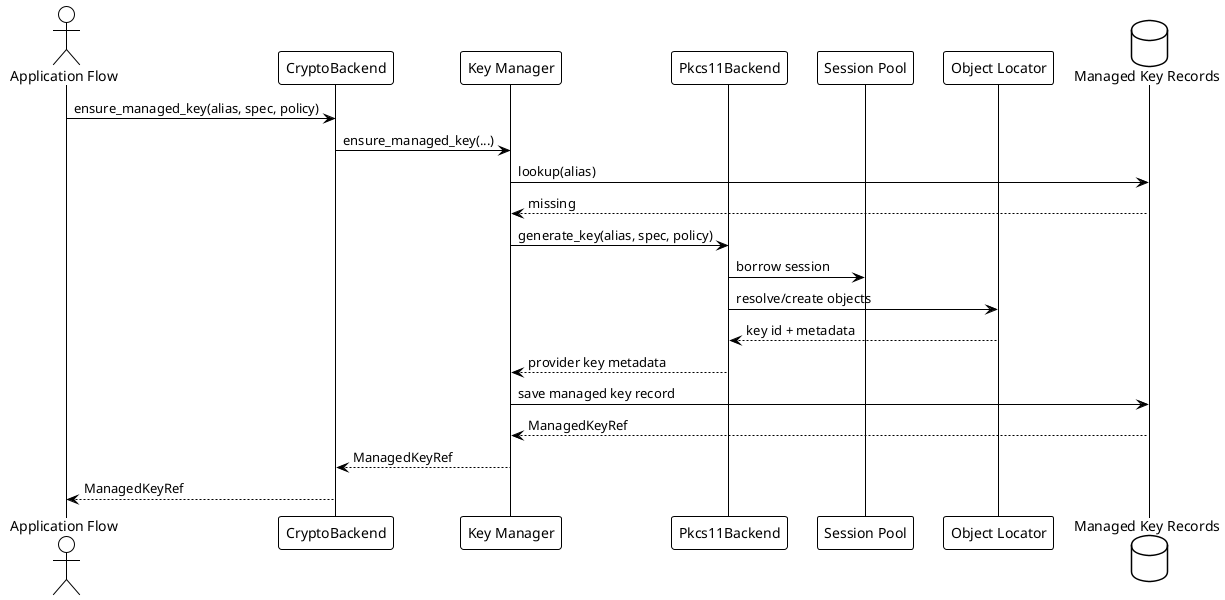@startuml
!theme plain

actor "Application Flow" as App
participant "CryptoBackend" as Backend
participant "Key Manager" as Keys
participant "Pkcs11Backend" as P11
participant "Session Pool" as Pool
participant "Object Locator" as Locator
database "Managed Key Records" as Repo

App -> Backend : ensure_managed_key(alias, spec, policy)
Backend -> Keys : ensure_managed_key(...)
Keys -> Repo : lookup(alias)
Repo --> Keys : missing
Keys -> P11 : generate_key(alias, spec, policy)
P11 -> Pool : borrow session
P11 -> Locator : resolve/create objects
Locator --> P11 : key id + metadata
P11 --> Keys : provider key metadata
Keys -> Repo : save managed key record
Repo --> Keys : ManagedKeyRef
Keys --> Backend : ManagedKeyRef
Backend --> App : ManagedKeyRef
@enduml