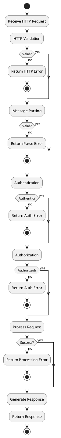 @startuml
start
:Receive HTTP Request;
:HTTP Validation;
if (Valid?) then (yes)
else (no)
    :Return HTTP Error;
    stop
endif
:Message Parsing;
if (Valid?) then (yes)
else (no)
    :Return Parse Error;
    stop
endif
:Authentication;
if (Authentic?) then (yes)
else (no)
    :Return Auth Error;
    stop
endif
:Authorization;
if (Authorized?) then (yes)
else (no)
    :Return Auth Error;
    stop
endif
:Process Request;
if (Success?) then (yes)
else (no)
    :Return Processing Error;
    stop
endif
:Generate Response;
:Return Response;
stop
@enduml