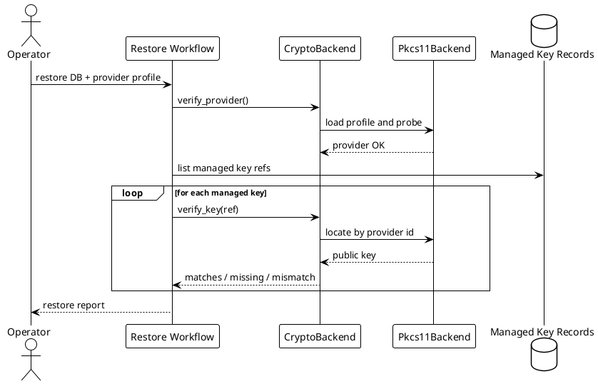 @startuml
!theme plain

actor Operator
participant "Restore Workflow" as Restore
participant "CryptoBackend" as Backend
participant "Pkcs11Backend" as P11
database "Managed Key Records" as Repo

Operator -> Restore : restore DB + provider profile
Restore -> Backend : verify_provider()
Backend -> P11 : load profile and probe
P11 --> Backend : provider OK
Restore -> Repo : list managed key refs
loop for each managed key
  Restore -> Backend : verify_key(ref)
  Backend -> P11 : locate by provider id
  P11 --> Backend : public key
  Backend --> Restore : matches / missing / mismatch
end
Restore --> Operator : restore report
@enduml