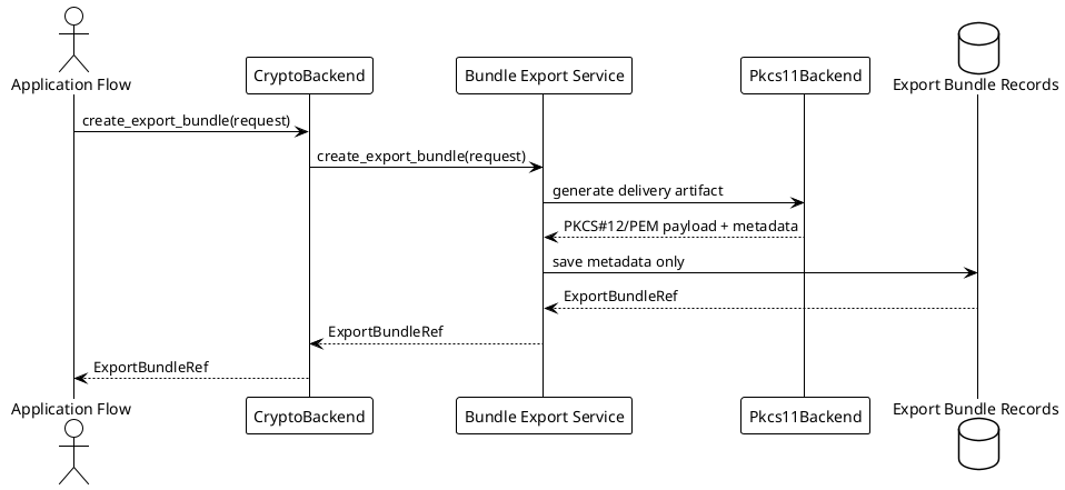@startuml
!theme plain

actor "Application Flow" as App
participant "CryptoBackend" as Backend
participant "Bundle Export Service" as Bundles
participant "Pkcs11Backend" as P11
database "Export Bundle Records" as Repo

App -> Backend : create_export_bundle(request)
Backend -> Bundles : create_export_bundle(request)
Bundles -> P11 : generate delivery artifact
P11 --> Bundles : PKCS#12/PEM payload + metadata
Bundles -> Repo : save metadata only
Repo --> Bundles : ExportBundleRef
Bundles --> Backend : ExportBundleRef
Backend --> App : ExportBundleRef
@enduml
