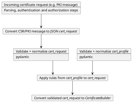 @startuml
skinparam linetype ortho

card orig [
Incoming certificate request (e.g. PKI message)
----
Parsing, authentication and authorization steps
]

card A0 [
Convert CSR/PKI message to JSON <i>cert_request</i>
]

card A [ 
Validate + normalize <i>cert_profile</i>
----
pydantic
]

card B [ 
Validate + normalize <i>cert_request</i>
----
pydantic
]

card C [
Apply rules from <i>cert_profile</i> to <i>cert_request</i>
]

card D [
Convert validated <i>cert_request</i> to <i>CertificateBuilder</i>
]

orig -down-> A0
A0 -down-> B
A -down-> C
B -down-> C
C -down-> D
@enduml