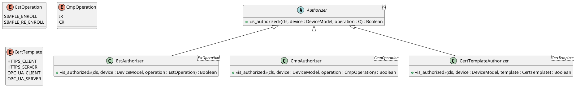 Authorizer <|-- EstAuthorizer
Authorizer <|-- CmpAuthorizer
Authorizer <|-- CertTemplateAuthorizer

abstract Authorizer<O> {
   +<<is_authorized>>(cls, device : DeviceModel, operation : O) : Boolean
}

class EstAuthorizer<EstOperation> {
   +<<is_authorized>>(cls, device : DeviceModel, operation : EstOperation) : Boolean
}

enum EstOperation {
   SIMPLE_ENROLL
   SIMPLE_RE_ENROLL
}

class CmpAuthorizer<CmpOperation> {
   +<<is_authorized>>(cls, device : DeviceModel, operation : CmpOperation) : Boolean
}

enum CmpOperation {
   IR
   CR
}

class CertTemplateAuthorizer<CertTemplate> {
   +<<is_authorized>>(cls, device : DeviceModel, template : CertTemplate) : Boolean
}

enum CertTemplate {
   HTTPS_CLIENT
   HTTPS_SERVER
   OPC_UA_CLIENT
   OPC_UA_SERVER
}