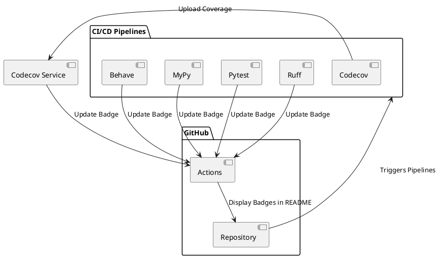 @startuml
    package "GitHub" {
      [Repository]
      [Actions]
    }

    package "CI/CD Pipelines" {
      [Codecov]
      [Behave]
      [MyPy]
      [Pytest]
      [Ruff]
    }

    [Repository] --> [CI/CD Pipelines] : Triggers Pipelines

    Codecov --> [Codecov Service] : Upload Coverage
    Behave --> [Actions] : Update Badge
    [Codecov Service] --> [Actions] : Update Badge
    MyPy --> [Actions] : Update Badge
    Pytest --> [Actions] : Update Badge
    Ruff --> [Actions] : Update Badge

    [Actions] --> [Repository] : Display Badges in README
@enduml