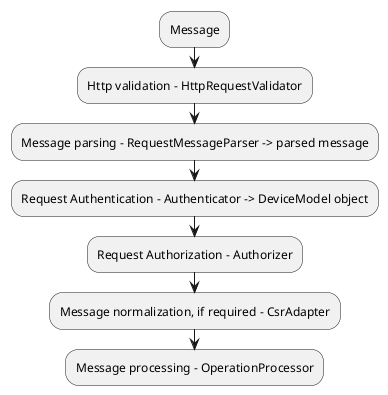 :Message;
:Http validation - HttpRequestValidator;
:Message parsing - RequestMessageParser -> parsed message;
:Request Authentication - Authenticator -> DeviceModel object;
:Request Authorization - Authorizer;
:Message normalization, if required - CsrAdapter;
:Message processing - OperationProcessor;