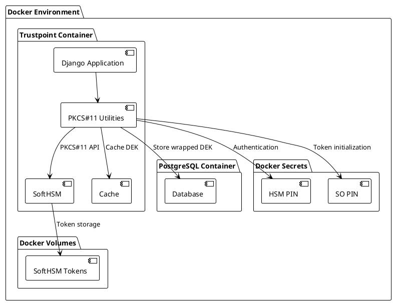 @startuml
!theme plain

package "Docker Environment" {
    package "Trustpoint Container" {
        [Django Application] as App
        [PKCS#11 Utilities] as Utils
        [SoftHSM] as HSM
        [Cache] as Cache
    }

    package "PostgreSQL Container" {
        [Database] as DB
    }

    package "Docker Secrets" {
        [HSM PIN] as PIN
        [SO PIN] as SOPIN
    }

    package "Docker Volumes" {
        [SoftHSM Tokens] as Tokens
    }
}

App --> Utils
Utils --> HSM : PKCS#11 API
Utils --> DB : Store wrapped DEK
Utils --> Cache : Cache DEK
Utils --> PIN : Authentication
Utils --> SOPIN : Token initialization
HSM --> Tokens : Token storage

@enduml