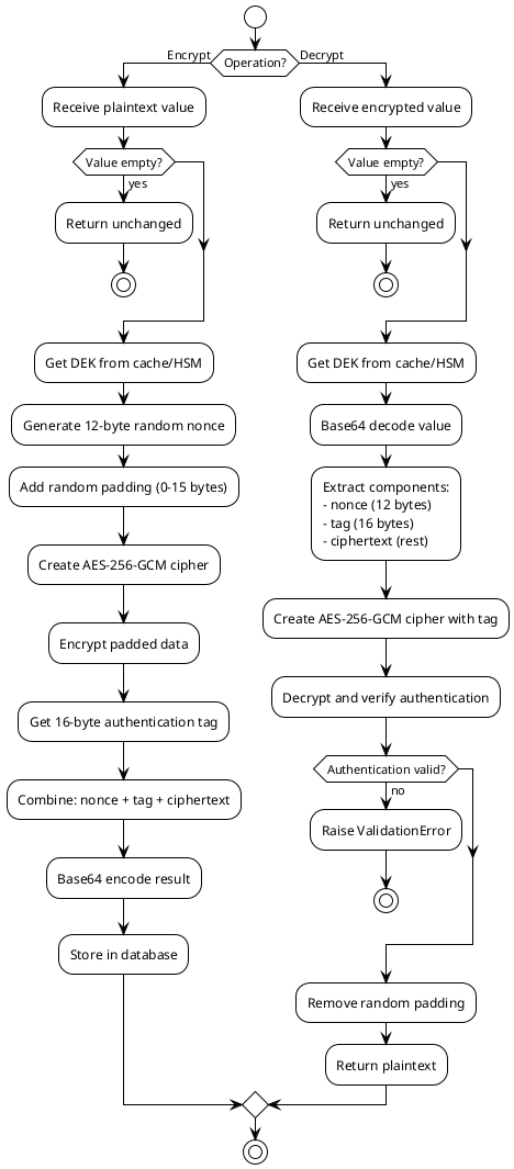 @startuml
!theme plain

start

if (Operation?) then (Encrypt)
    :Receive plaintext value;

    if (Value empty?) then (yes)
        :Return unchanged;
        stop
    endif

    :Get DEK from cache/HSM;
    :Generate 12-byte random nonce;
    :Add random padding (0-15 bytes);
    :Create AES-256-GCM cipher;
    :Encrypt padded data;
    :Get 16-byte authentication tag;
    :Combine: nonce + tag + ciphertext;
    :Base64 encode result;
    :Store in database;

else (Decrypt)
    :Receive encrypted value;

    if (Value empty?) then (yes)
        :Return unchanged;
        stop
    endif

    :Get DEK from cache/HSM;
    :Base64 decode value;
    :Extract components:
    - nonce (12 bytes)
    - tag (16 bytes)
    - ciphertext (rest);
    :Create AES-256-GCM cipher with tag;
    :Decrypt and verify authentication;

    if (Authentication valid?) then (no)
        :Raise ValidationError;
        stop
    endif

    :Remove random padding;
    :Return plaintext;

endif

stop

@enduml