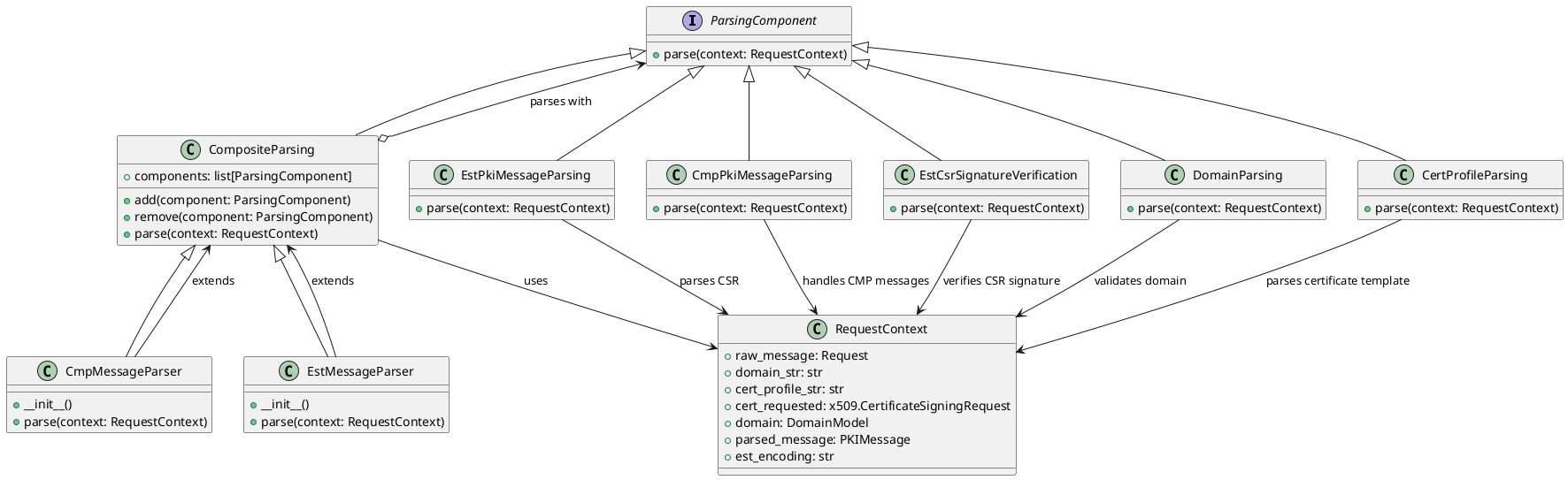 @startuml
' General interface for all parsing components.
interface ParsingComponent {
    + parse(context: RequestContext)
}

' Composite parser to group and execute individual parsing strategies.
class CompositeParsing {
    + components: list[ParsingComponent]
    + add(component: ParsingComponent)
    + remove(component: ParsingComponent)
    + parse(context: RequestContext)
}

' Specialized composite parsers for specific protocols.
class CmpMessageParser {
    + __init__()
    + parse(context: RequestContext)
}

class EstMessageParser {
    + __init__()
    + parse(context: RequestContext)
}

' Individual parsing components.
class EstPkiMessageParsing {
    + parse(context: RequestContext)
}

class CmpPkiMessageParsing {
    + parse(context: RequestContext)
}

class EstCsrSignatureVerification {
    + parse(context: RequestContext)
}

class DomainParsing {
    + parse(context: RequestContext)
}

class CertProfileParsing {
    + parse(context: RequestContext)
}

' Dependency relationship with RequestContext.
class RequestContext {
    + raw_message: Request
    + domain_str: str
    + cert_profile_str: str
    + cert_requested: x509.CertificateSigningRequest
    + domain: DomainModel
    + parsed_message: PKIMessage
    + est_encoding: str
}

' Relationships.
ParsingComponent <|-- CompositeParsing
CompositeParsing <|-- CmpMessageParser
CompositeParsing <|-- EstMessageParser
ParsingComponent <|-- EstPkiMessageParsing
ParsingComponent <|-- CmpPkiMessageParsing
ParsingComponent <|-- EstCsrSignatureVerification
ParsingComponent <|-- DomainParsing
ParsingComponent <|-- CertProfileParsing

' Composite dependencies.
CompositeParsing o--> ParsingComponent : "parses with"
CompositeParsing --> RequestContext : "uses"
CmpMessageParser --> CompositeParsing : "extends"
EstMessageParser --> CompositeParsing : "extends"
EstPkiMessageParsing --> RequestContext : "parses CSR"
CmpPkiMessageParsing --> RequestContext : "handles CMP messages"
EstCsrSignatureVerification --> RequestContext : "verifies CSR signature"
DomainParsing --> RequestContext : "validates domain"
CertProfileParsing --> RequestContext : "parses certificate template"

@enduml