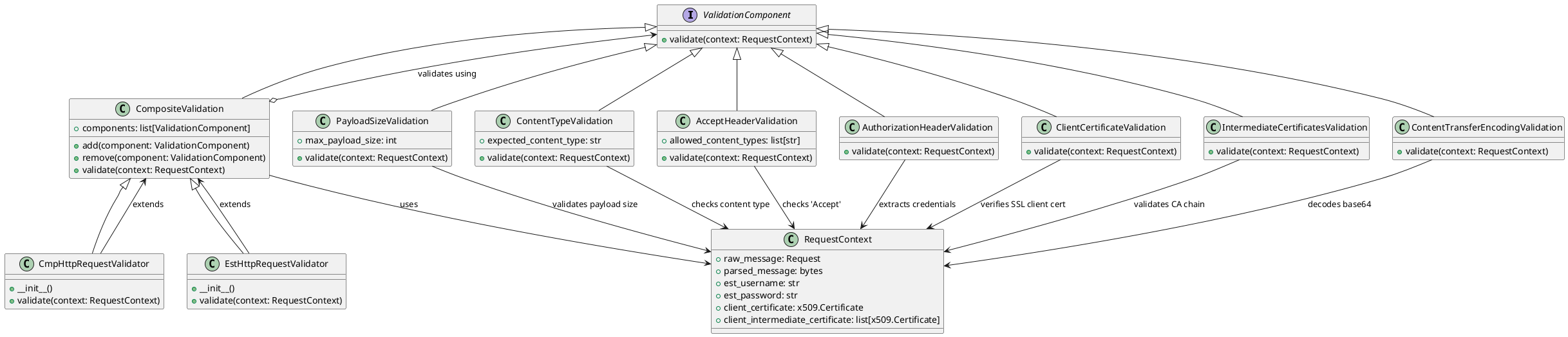 @startuml
' General interface for all validation classes.
interface ValidationComponent {
    + validate(context: RequestContext)
}

' Composite class for grouping and executing multiple validation rules.
class CompositeValidation {
    + components: list[ValidationComponent]
    + add(component: ValidationComponent)
    + remove(component: ValidationComponent)
    + validate(context: RequestContext)
}

' Composite validators for CMP and EST-specific requests.
class CmpHttpRequestValidator {
    + __init__()
    + validate(context: RequestContext)
}

class EstHttpRequestValidator {
    + __init__()
    + validate(context: RequestContext)
}

' Individual validation components.
class PayloadSizeValidation {
    + max_payload_size: int
    + validate(context: RequestContext)
}

class ContentTypeValidation {
    + expected_content_type: str
    + validate(context: RequestContext)
}

class AcceptHeaderValidation {
    + allowed_content_types: list[str]
    + validate(context: RequestContext)
}

class AuthorizationHeaderValidation {
    + validate(context: RequestContext)
}

class ClientCertificateValidation {
    + validate(context: RequestContext)
}

class IntermediateCertificatesValidation {
    + validate(context: RequestContext)
}

class ContentTransferEncodingValidation {
    + validate(context: RequestContext)
}

' Dependency relationship with RequestContext.
class RequestContext {
    + raw_message: Request
    + parsed_message: bytes
    + est_username: str
    + est_password: str
    + client_certificate: x509.Certificate
    + client_intermediate_certificate: list[x509.Certificate]
}

' Relationships.
ValidationComponent <|-- CompositeValidation
CompositeValidation <|-- CmpHttpRequestValidator
CompositeValidation <|-- EstHttpRequestValidator
ValidationComponent <|-- PayloadSizeValidation
ValidationComponent <|-- ContentTypeValidation
ValidationComponent <|-- AcceptHeaderValidation
ValidationComponent <|-- AuthorizationHeaderValidation
ValidationComponent <|-- ClientCertificateValidation
ValidationComponent <|-- IntermediateCertificatesValidation
ValidationComponent <|-- ContentTransferEncodingValidation

' Composite relationships.
CompositeValidation o--> ValidationComponent : "validates using"
CompositeValidation --> RequestContext : "uses"
CmpHttpRequestValidator --> CompositeValidation : "extends"
EstHttpRequestValidator --> CompositeValidation : "extends"
PayloadSizeValidation --> RequestContext : "validates payload size"
ContentTypeValidation --> RequestContext : "checks content type"
AcceptHeaderValidation --> RequestContext : "checks 'Accept'"
AuthorizationHeaderValidation --> RequestContext : "extracts credentials"
ClientCertificateValidation --> RequestContext : "verifies SSL client cert"
IntermediateCertificatesValidation --> RequestContext : "validates CA chain"
ContentTransferEncodingValidation --> RequestContext : "decodes base64"

@enduml
