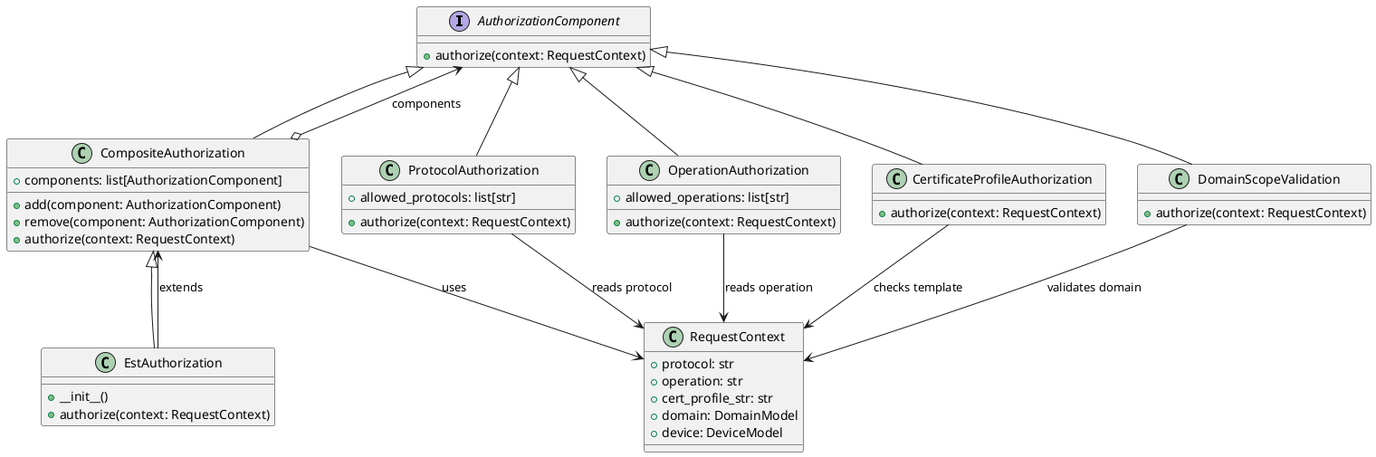 @startuml
' General interface for all authorization logic.
interface AuthorizationComponent {
    + authorize(context: RequestContext)
}

' Composite that combines multiple authorization mechanisms.
class CompositeAuthorization {
    + components: list[AuthorizationComponent]
    + add(component: AuthorizationComponent)
    + remove(component: AuthorizationComponent)
    + authorize(context: RequestContext)
}

' Specific composite for EST authorization rules.
class EstAuthorization {
    + __init__()
    + authorize(context: RequestContext)
}

' Concrete authorization rules for different aspects of a request.
class ProtocolAuthorization {
    + allowed_protocols: list[str]
    + authorize(context: RequestContext)
}

class OperationAuthorization {
    + allowed_operations: list[str]
    + authorize(context: RequestContext)
}

class CertificateProfileAuthorization {
    + authorize(context: RequestContext)
}

class DomainScopeValidation {
    + authorize(context: RequestContext)
}

' Dependency: Context object used in all authorization methods.
class RequestContext {
    + protocol: str
    + operation: str
    + cert_profile_str: str
    + domain: DomainModel
    + device: DeviceModel
}

' Relationships between components.
AuthorizationComponent <|-- ProtocolAuthorization
AuthorizationComponent <|-- OperationAuthorization
AuthorizationComponent <|-- CertificateProfileAuthorization
AuthorizationComponent <|-- DomainScopeValidation
AuthorizationComponent <|-- CompositeAuthorization
CompositeAuthorization <|-- EstAuthorization

' Aggregations and dependencies.
CompositeAuthorization o--> AuthorizationComponent : components
CompositeAuthorization --> RequestContext : uses
EstAuthorization --> CompositeAuthorization : extends
ProtocolAuthorization --> RequestContext : reads protocol
OperationAuthorization --> RequestContext : reads operation
CertificateProfileAuthorization --> RequestContext : checks template
DomainScopeValidation --> RequestContext : validates domain

@enduml
