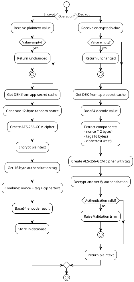 @startuml
!theme plain

start

if (Operation?) then (Encrypt)
    :Receive plaintext value;

    if (Value empty?) then (yes)
        :Return unchanged;
        stop
    endif

    :Get DEK from app-secret cache;
    :Generate 12-byte random nonce;
    :Create AES-256-GCM cipher;
    :Encrypt plaintext;
    :Get 16-byte authentication tag;
    :Combine: nonce + tag + ciphertext;
    :Base64 encode result;
    :Store in database;

else (Decrypt)
    :Receive encrypted value;

    if (Value empty?) then (yes)
        :Return unchanged;
        stop
    endif

    :Get DEK from app-secret cache;
    :Base64 decode value;
    :Extract components:
    - nonce (12 bytes)
    - tag (16 bytes)
    - ciphertext (rest);
    :Create AES-256-GCM cipher with tag;
    :Decrypt and verify authentication;

    if (Authentication valid?) then (no)
        :Raise ValidationError;
        stop
    endif

    :Return plaintext;

endif

stop

@enduml