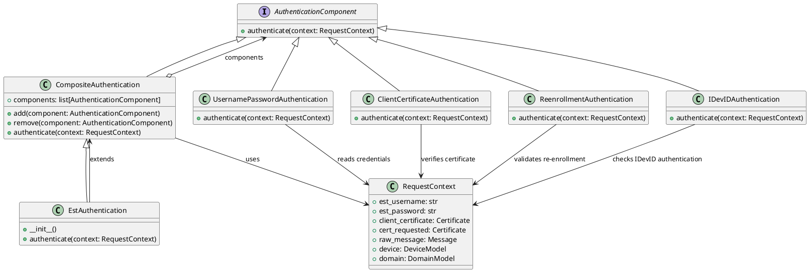 @startuml
' General interface for all authentication classes.
interface AuthenticationComponent {
    + authenticate(context: RequestContext)
}

' Defines the structure for aggregating multiple authentications.
class CompositeAuthentication {
    + components: list[AuthenticationComponent]
    + add(component: AuthenticationComponent)
    + remove(component: AuthenticationComponent)
    + authenticate(context: RequestContext)
}

' Composite for EST-specific authentication methods.
class EstAuthentication {
    + __init__()
    + authenticate(context: RequestContext)
}

' Individual concrete authentication implementations for specialized use cases.
class UsernamePasswordAuthentication {
    + authenticate(context: RequestContext)
}

class ClientCertificateAuthentication {
    + authenticate(context: RequestContext)
}

class ReenrollmentAuthentication {
    + authenticate(context: RequestContext)
}

class IDevIDAuthentication {
    + authenticate(context: RequestContext)
}

' Dependency relationship with request context.
class RequestContext {
    + est_username: str
    + est_password: str
    + client_certificate: Certificate
    + cert_requested: Certificate
    + raw_message: Message
    + device: DeviceModel
    + domain: DomainModel
}

' Relationship between AuthenticationComponent and implementations.
AuthenticationComponent <|-- UsernamePasswordAuthentication
AuthenticationComponent <|-- ClientCertificateAuthentication
AuthenticationComponent <|-- ReenrollmentAuthentication
AuthenticationComponent <|-- IDevIDAuthentication
AuthenticationComponent <|-- CompositeAuthentication
CompositeAuthentication <|-- EstAuthentication

' Internal dependencies
CompositeAuthentication o--> AuthenticationComponent : components
CompositeAuthentication --> RequestContext : uses
EstAuthentication --> CompositeAuthentication : extends

UsernamePasswordAuthentication --> RequestContext : reads credentials
ClientCertificateAuthentication --> RequestContext : verifies certificate
ReenrollmentAuthentication --> RequestContext : validates re-enrollment
IDevIDAuthentication --> RequestContext : checks IDevID authentication

@enduml